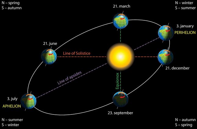 Astronomical Units