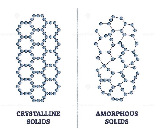 Solids are one of the fundamental states of matter, characterized by their definite shape and volume. They are typically classified into two main categories based on their atomic structure: crystalline and amorphous.