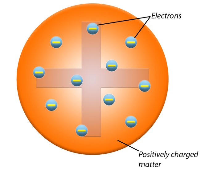 The plum pudding model was proposed by physicist J.J. Thomson in 1904, following his discovery of the electron.